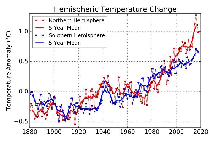 Temperaturmittel_seit_1880_bis_2020_Anstiegswerte_Nord_und_Sued